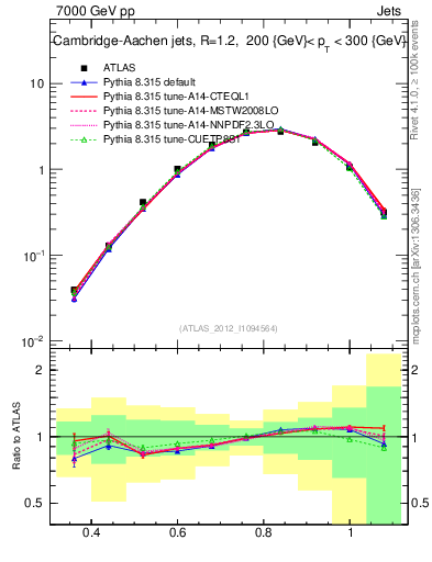 Plot of j.tau32 in 7000 GeV pp collisions