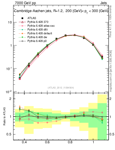 Plot of j.tau32 in 7000 GeV pp collisions