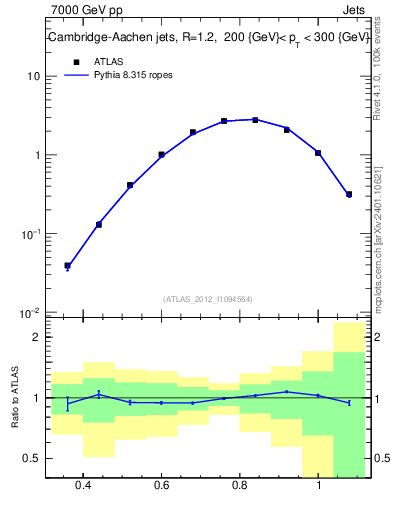 Plot of j.tau32 in 7000 GeV pp collisions