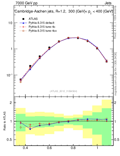 Plot of j.tau32 in 7000 GeV pp collisions