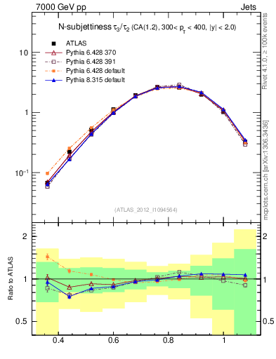 Plot of j.tau32 in 7000 GeV pp collisions