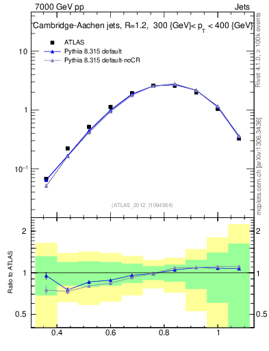 Plot of j.tau32 in 7000 GeV pp collisions