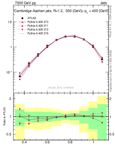 Plot of j.tau32 in 7000 GeV pp collisions