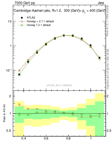 Plot of j.tau32 in 7000 GeV pp collisions