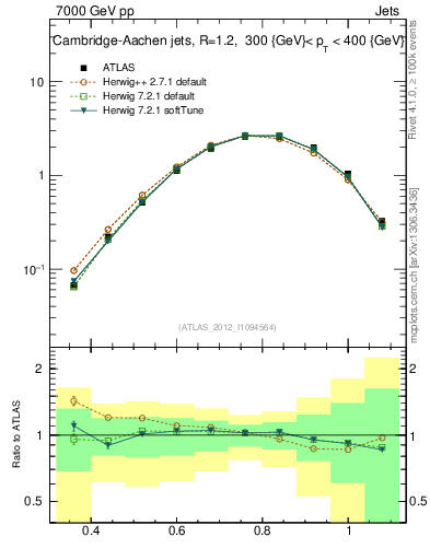 Plot of j.tau32 in 7000 GeV pp collisions