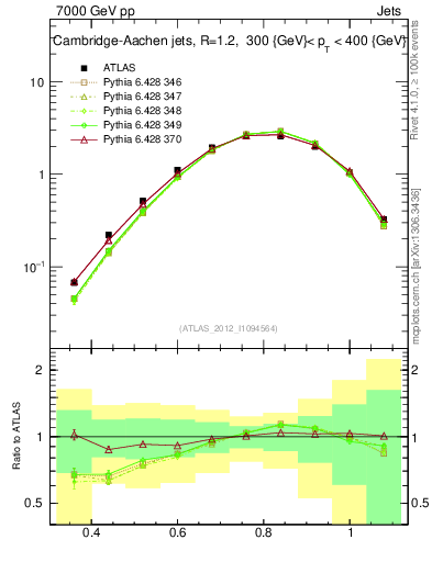 Plot of j.tau32 in 7000 GeV pp collisions