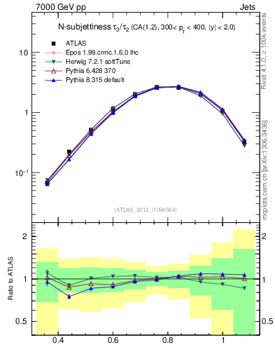 Plot of j.tau32 in 7000 GeV pp collisions