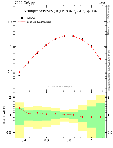 Plot of j.tau32 in 7000 GeV pp collisions