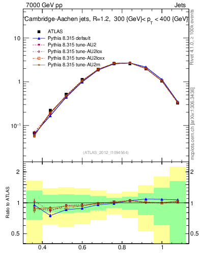 Plot of j.tau32 in 7000 GeV pp collisions