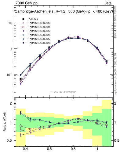 Plot of j.tau32 in 7000 GeV pp collisions