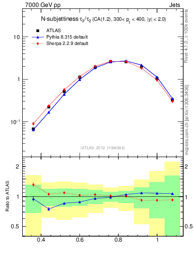 Plot of j.tau32 in 7000 GeV pp collisions