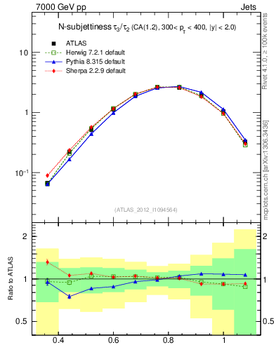 Plot of j.tau32 in 7000 GeV pp collisions