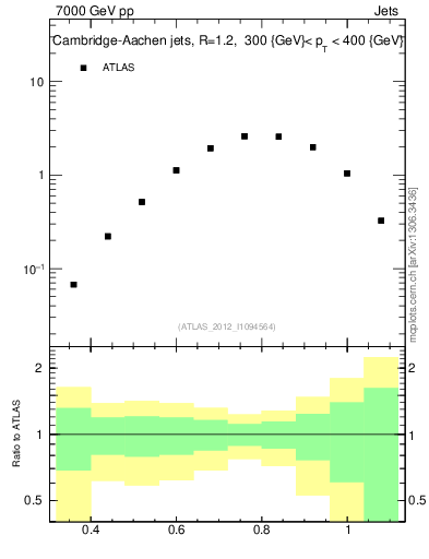 Plot of j.tau32 in 7000 GeV pp collisions