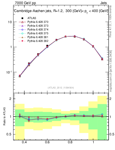 Plot of j.tau32 in 7000 GeV pp collisions