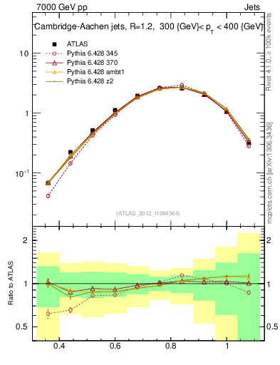 Plot of j.tau32 in 7000 GeV pp collisions