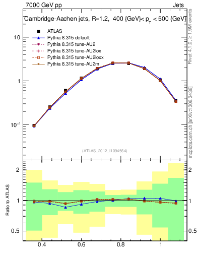 Plot of j.tau32 in 7000 GeV pp collisions