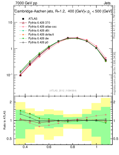 Plot of j.tau32 in 7000 GeV pp collisions