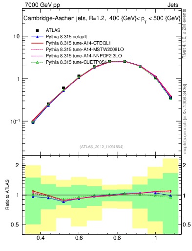 Plot of j.tau32 in 7000 GeV pp collisions