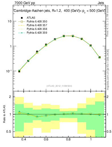 Plot of j.tau32 in 7000 GeV pp collisions