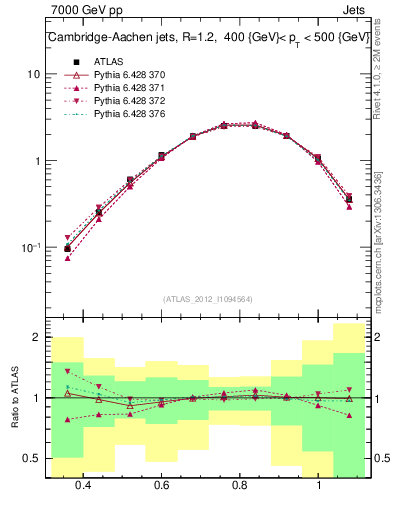 Plot of j.tau32 in 7000 GeV pp collisions