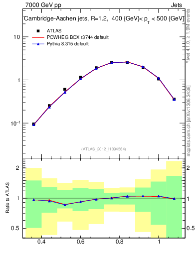 Plot of j.tau32 in 7000 GeV pp collisions
