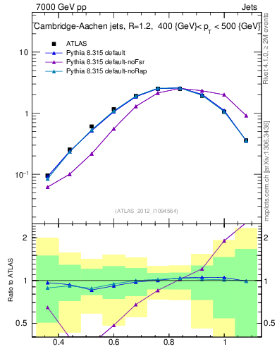 Plot of j.tau32 in 7000 GeV pp collisions