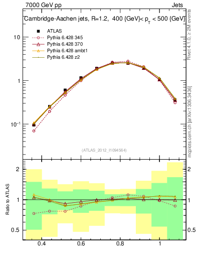Plot of j.tau32 in 7000 GeV pp collisions
