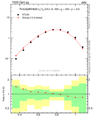 Plot of j.tau32 in 7000 GeV pp collisions