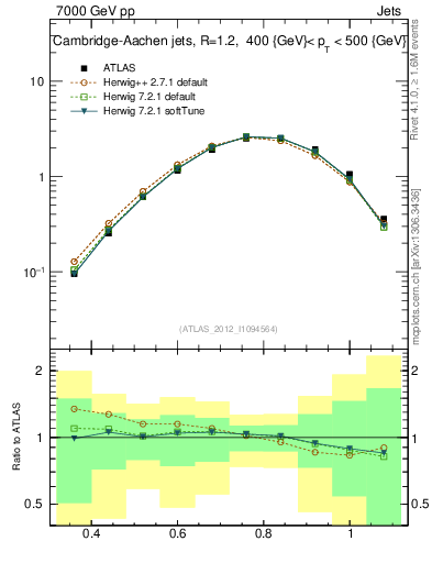 Plot of j.tau32 in 7000 GeV pp collisions