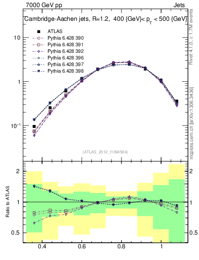 Plot of j.tau32 in 7000 GeV pp collisions