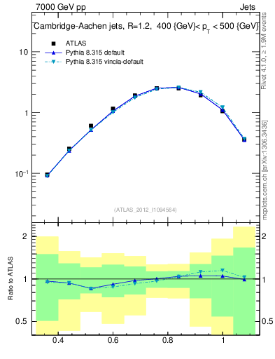 Plot of j.tau32 in 7000 GeV pp collisions