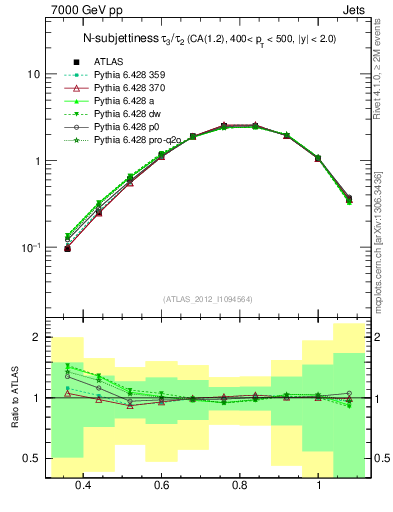 Plot of j.tau32 in 7000 GeV pp collisions