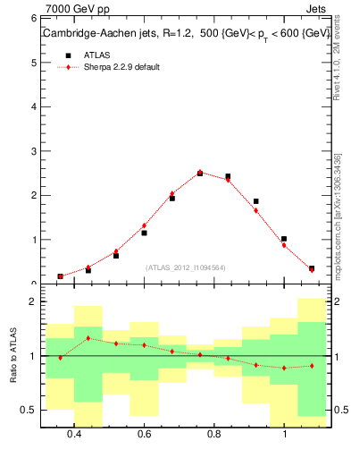 Plot of j.tau32 in 7000 GeV pp collisions