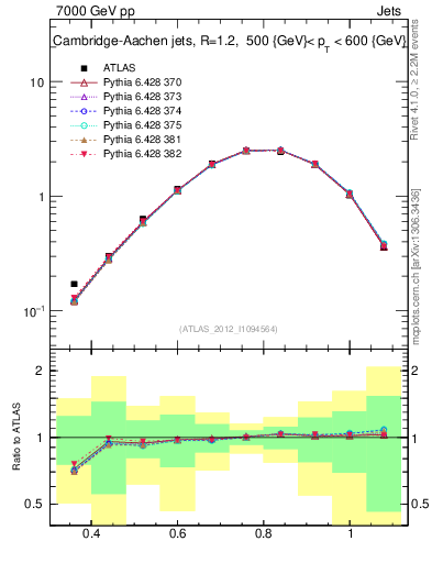 Plot of j.tau32 in 7000 GeV pp collisions