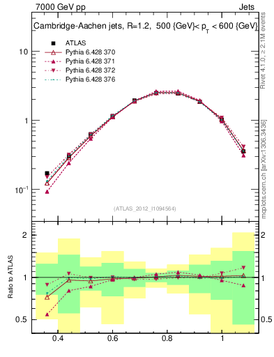 Plot of j.tau32 in 7000 GeV pp collisions