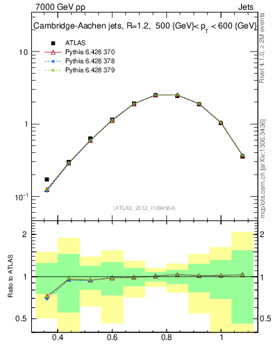 Plot of j.tau32 in 7000 GeV pp collisions