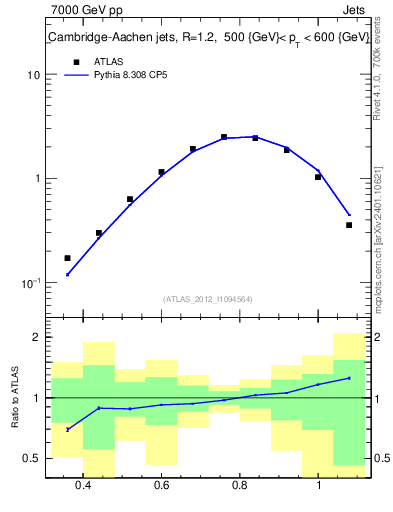 Plot of j.tau32 in 7000 GeV pp collisions