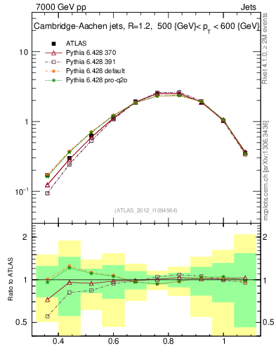 Plot of j.tau32 in 7000 GeV pp collisions
