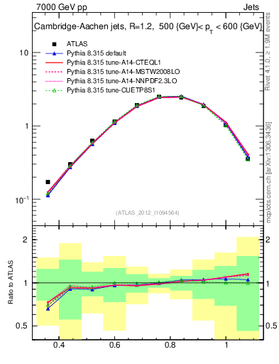 Plot of j.tau32 in 7000 GeV pp collisions