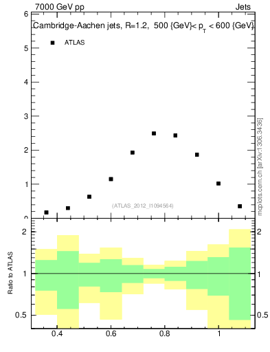 Plot of j.tau32 in 7000 GeV pp collisions