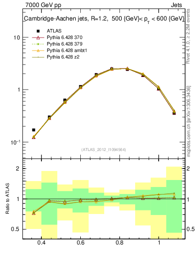 Plot of j.tau32 in 7000 GeV pp collisions