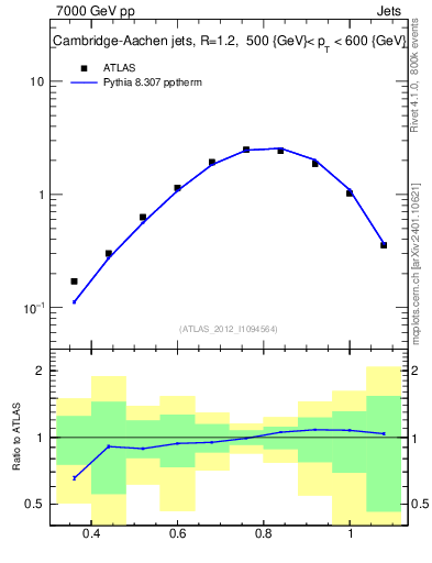 Plot of j.tau32 in 7000 GeV pp collisions