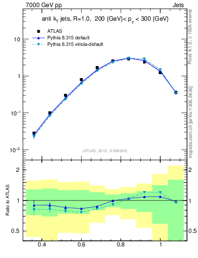 Plot of j.tau32 in 7000 GeV pp collisions