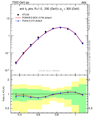 Plot of j.tau32 in 7000 GeV pp collisions