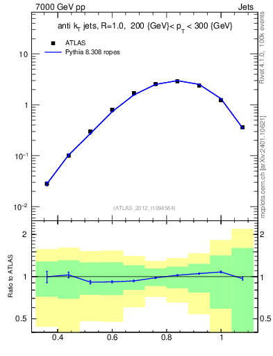Plot of j.tau32 in 7000 GeV pp collisions