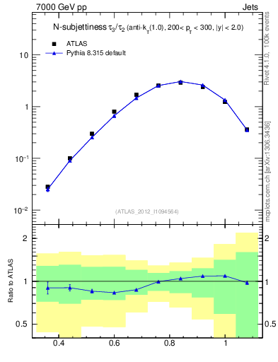 Plot of j.tau32 in 7000 GeV pp collisions