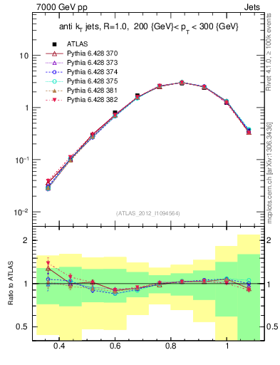 Plot of j.tau32 in 7000 GeV pp collisions