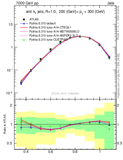 Plot of j.tau32 in 7000 GeV pp collisions