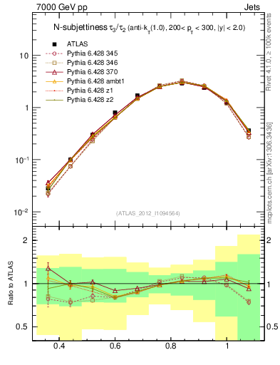Plot of j.tau32 in 7000 GeV pp collisions