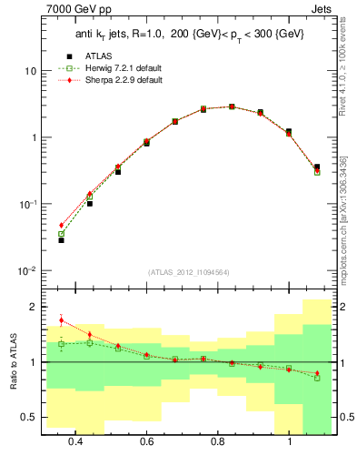 Plot of j.tau32 in 7000 GeV pp collisions